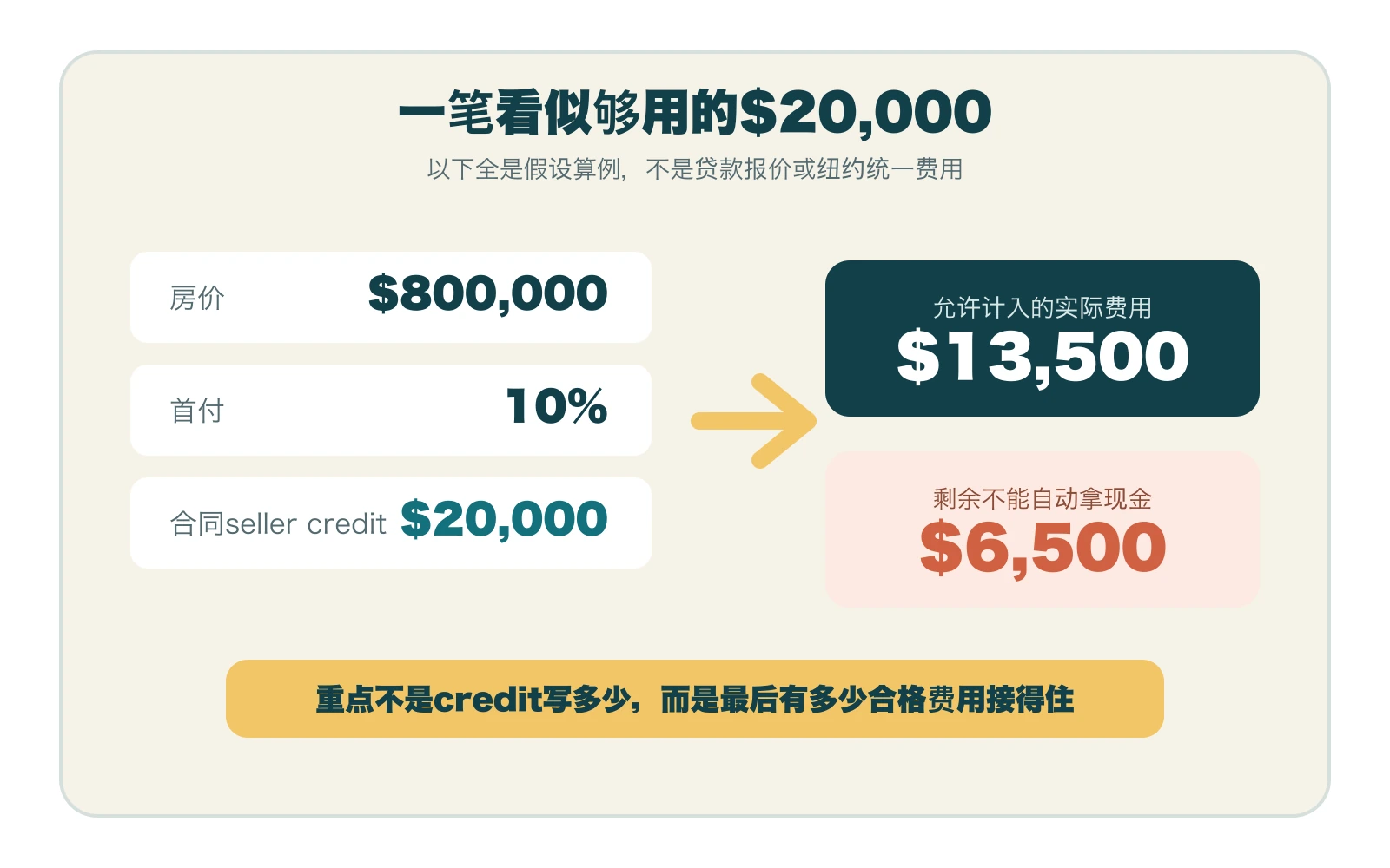 八十万美元房价、百分之十首付、两万美元seller credit的假设算例,展示一万三千五百美元费用和六千五百美元剩余