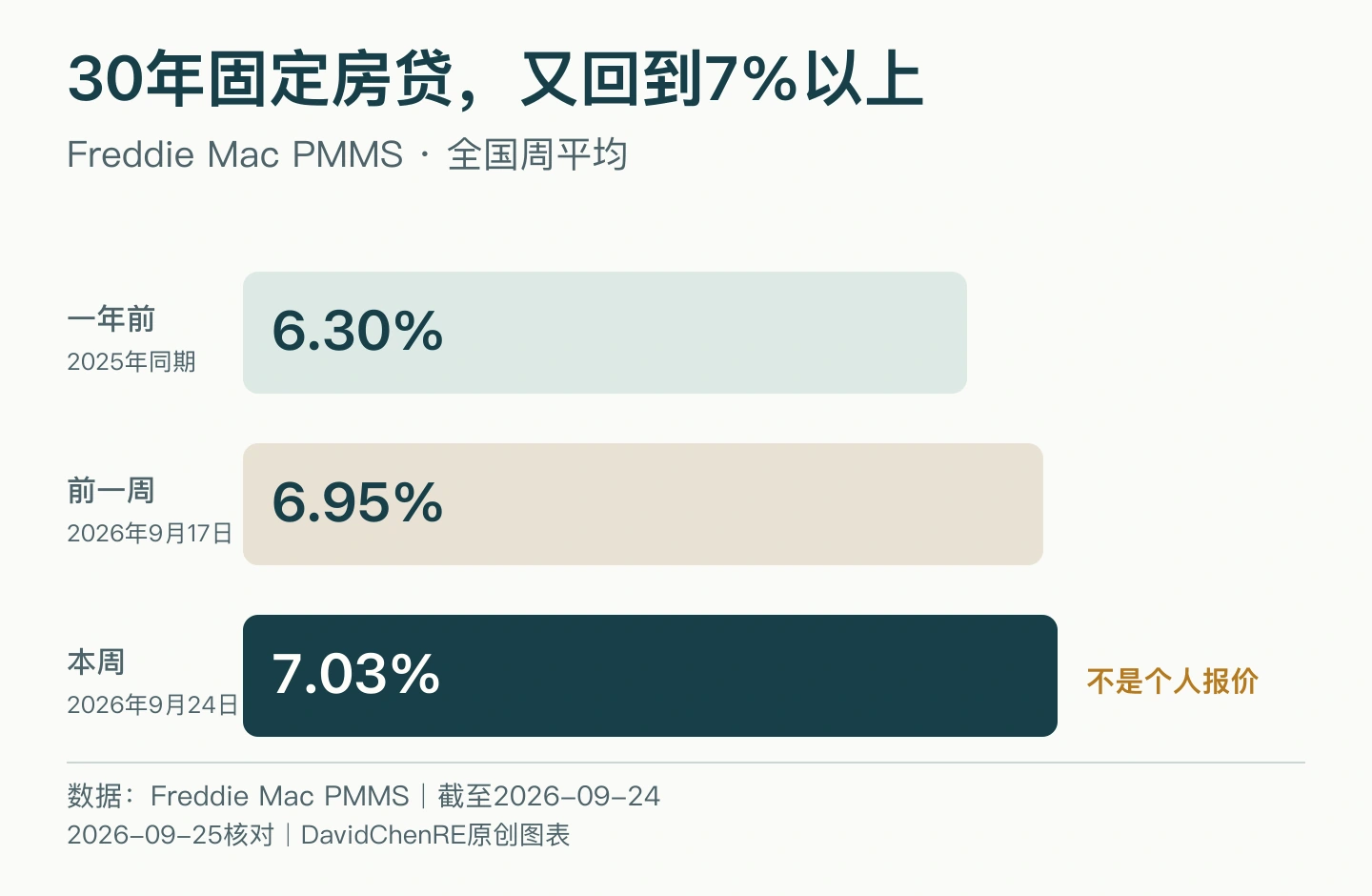 Freddie Mac PMMS全国30年固定房贷周平均：一年前6.30%，前一周6.95%，2026年9月24日7.03%