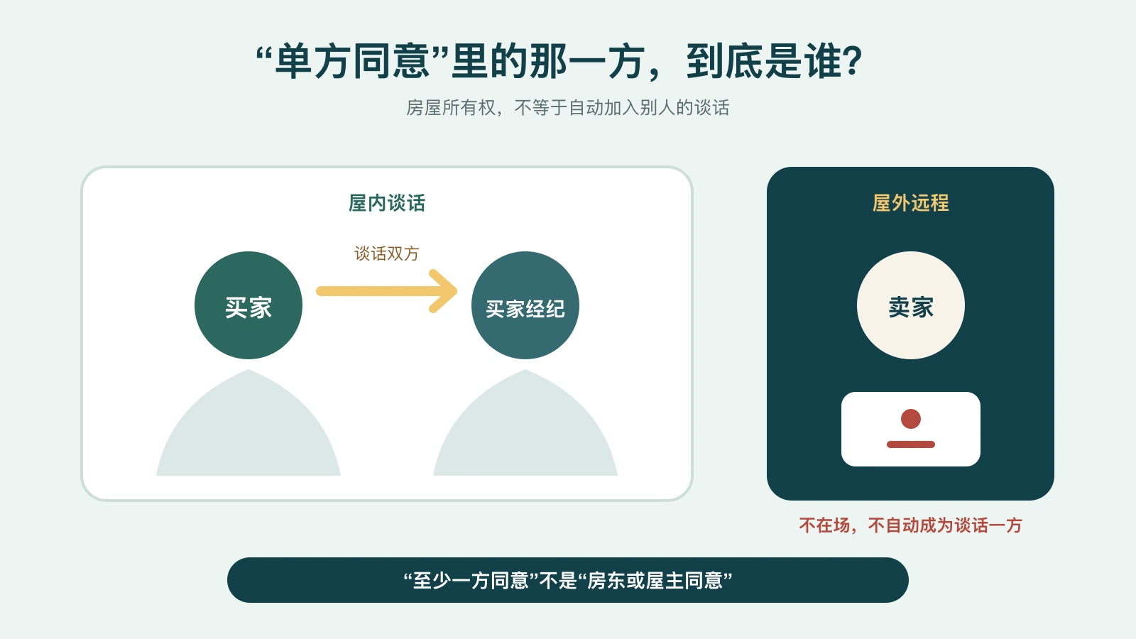 原创三人位置图说明买家和买家经纪人在屋内交谈时,远程卖家不在现场,不会自动成为谈话一方