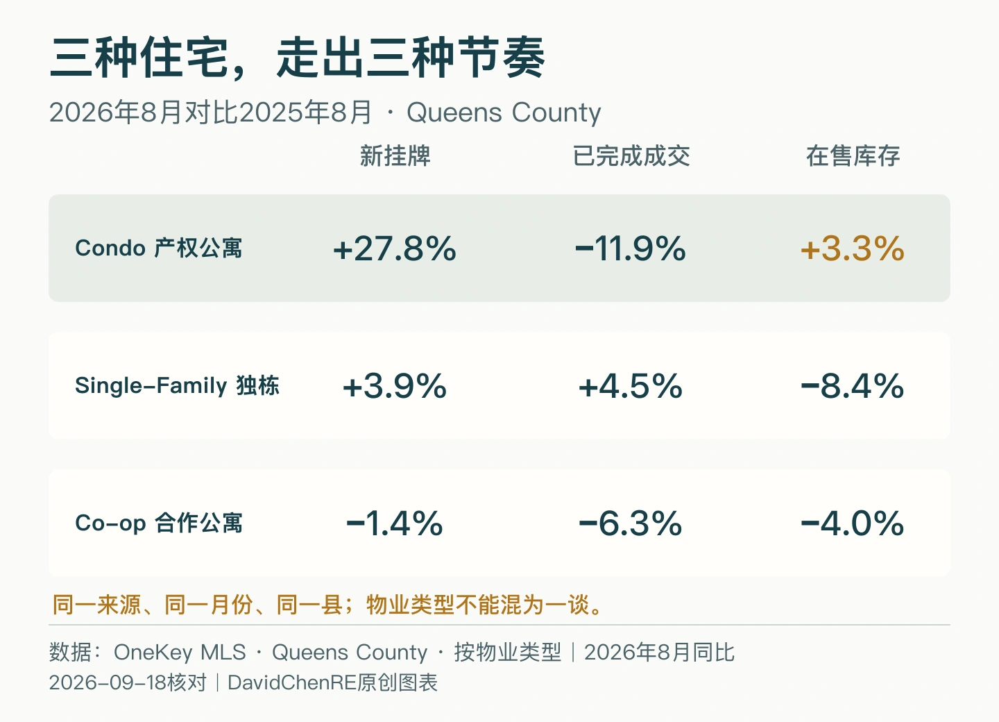 皇后区2026年8月产权公寓、独栋房和合作公寓的新挂牌、已完成成交及在售库存同比方向比较