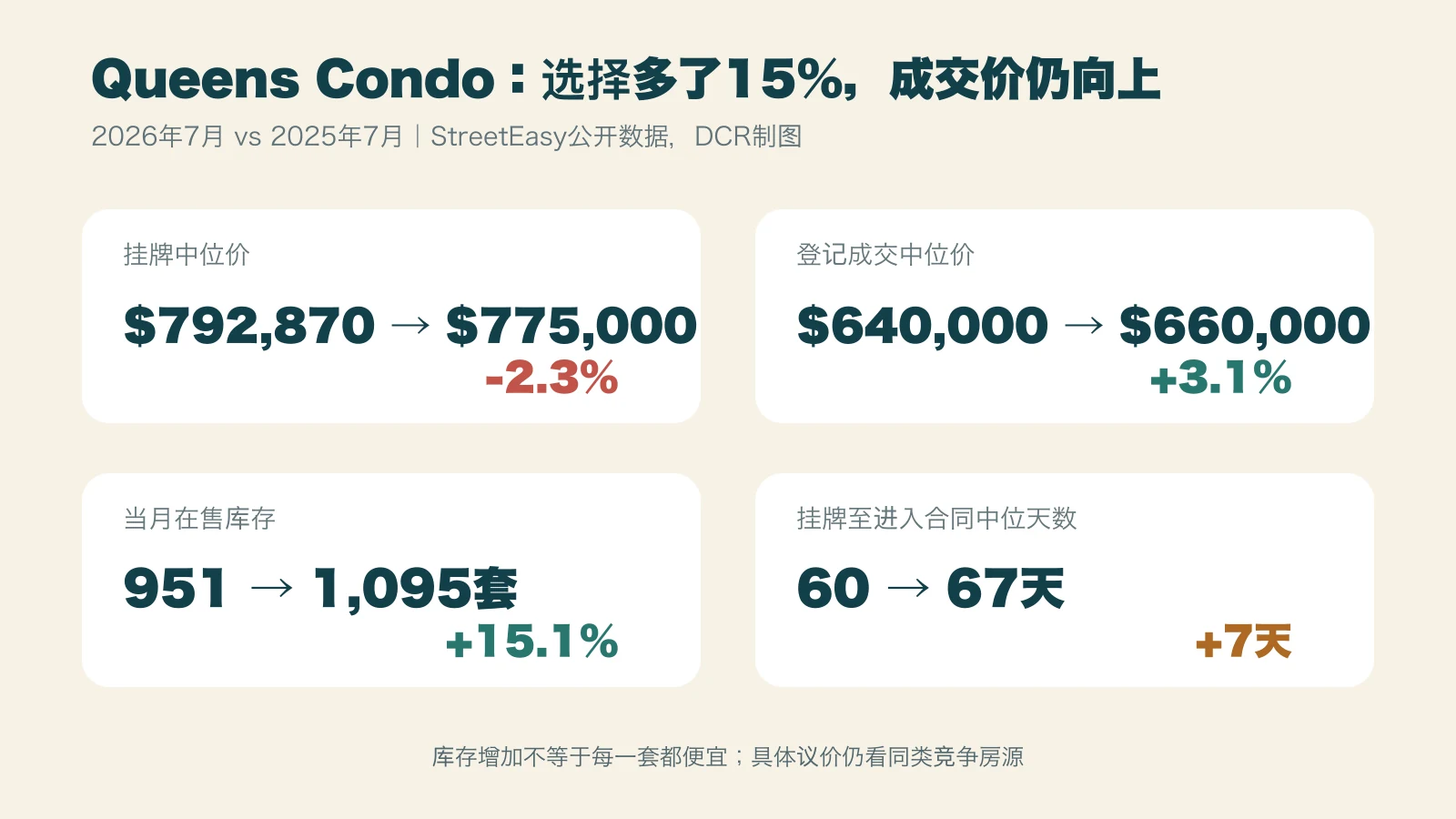 皇后区Condo市场同比数据:挂牌中位价下降2.3%,已登记成交中位价上涨3.1%,库存增加15.1%,挂牌至合同中位天数增至67天
