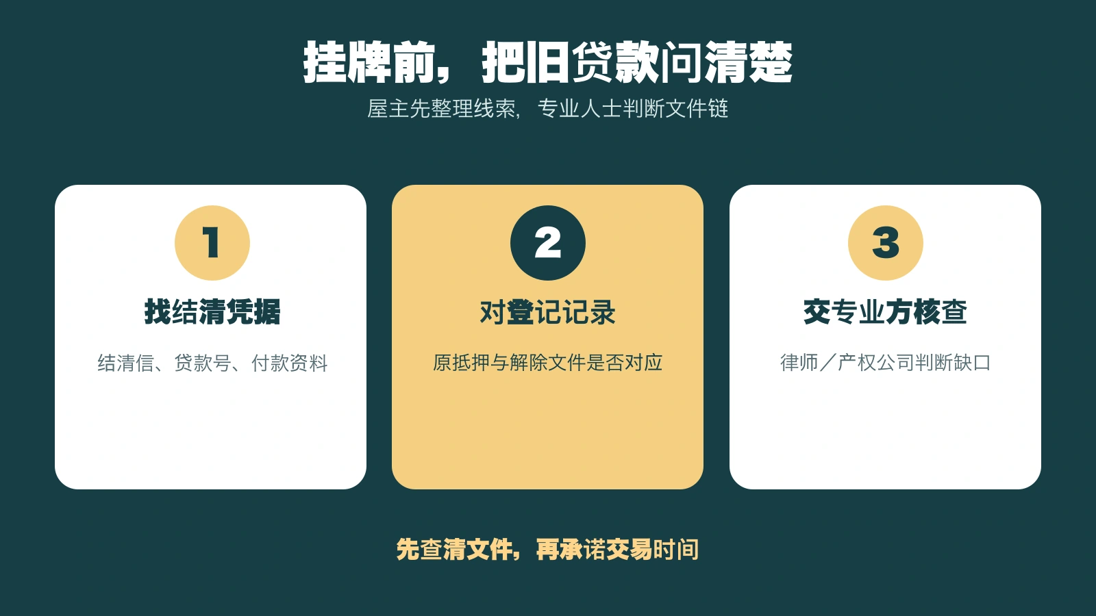 原创三步示意图：保留结清证据、核对对应登记、让律师和产权公司处理缺口