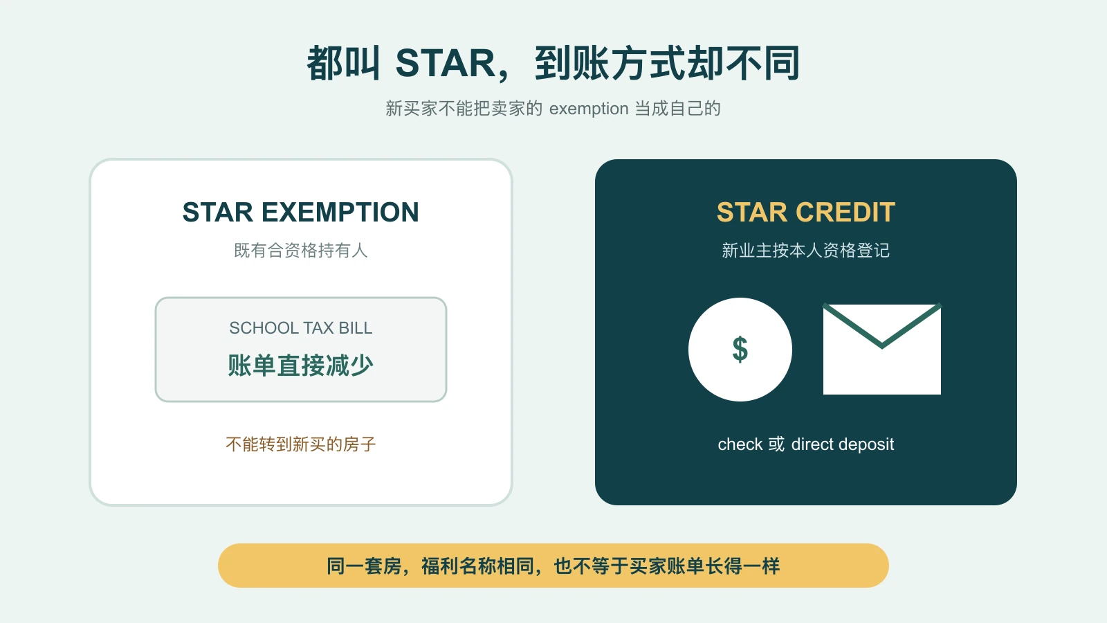 STAR exemption与STAR credit对比图,展示账单直接减少和支票或直接存款两种领取方式