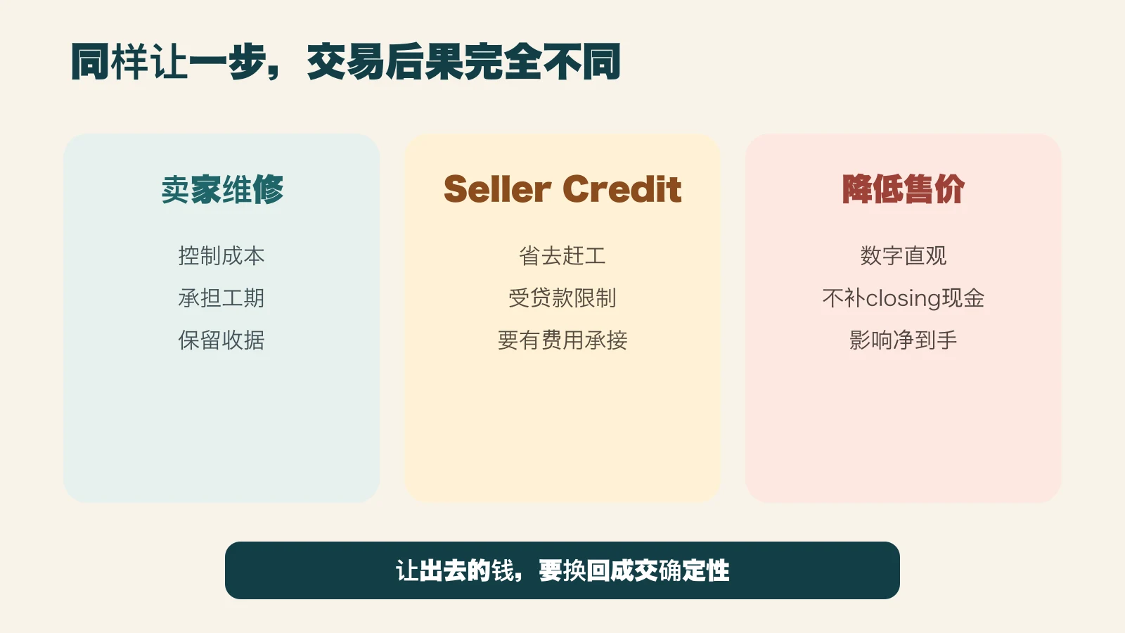 卖家维修、seller credit与降低售价在速度、控制和贷款限制方面的对比图