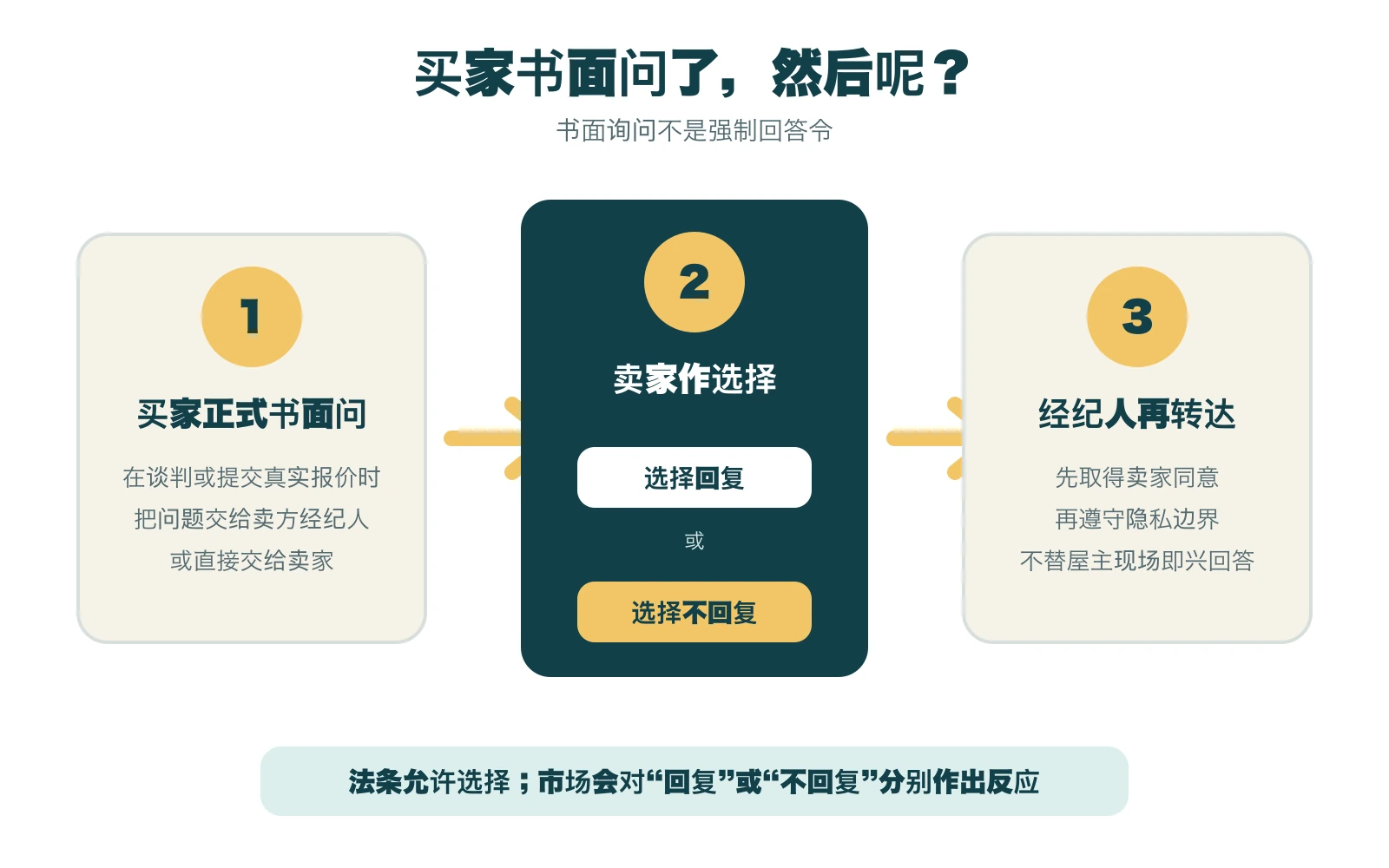 纽约买家书面询问房屋死亡历史后的三步流程图，展示书面询问、卖家选择和经纪人经同意转达