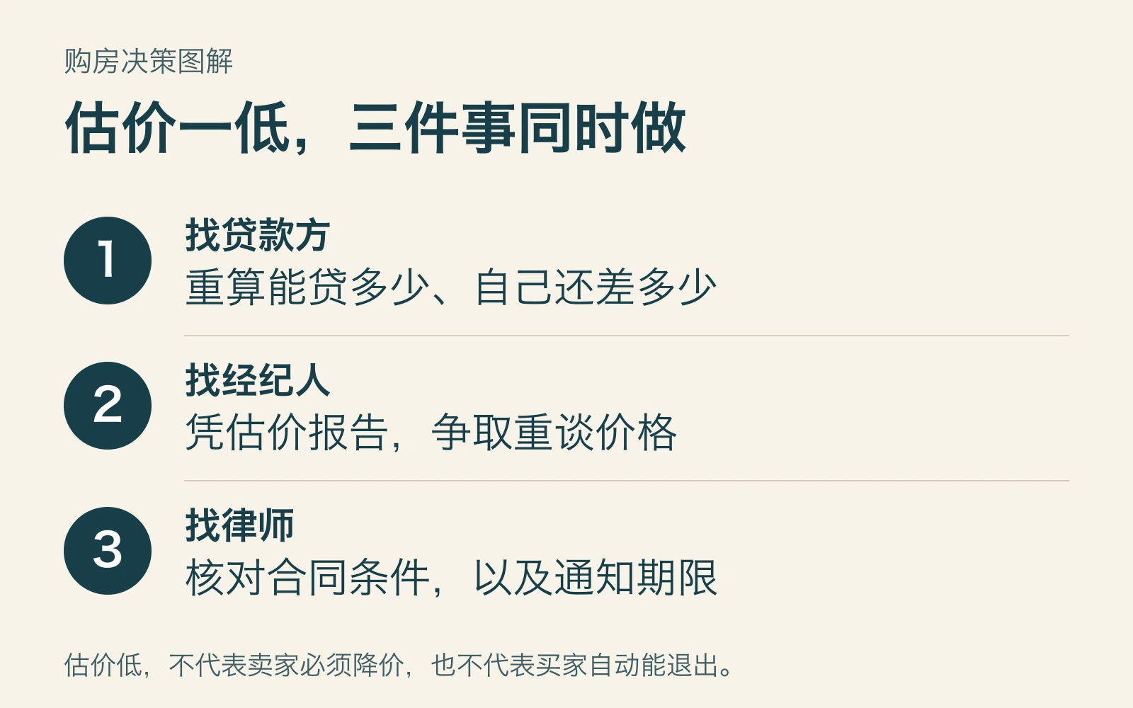 低估价后的三项并行动作：贷款方重算贷款，经纪人核查报告并协商，律师核对合同及期限