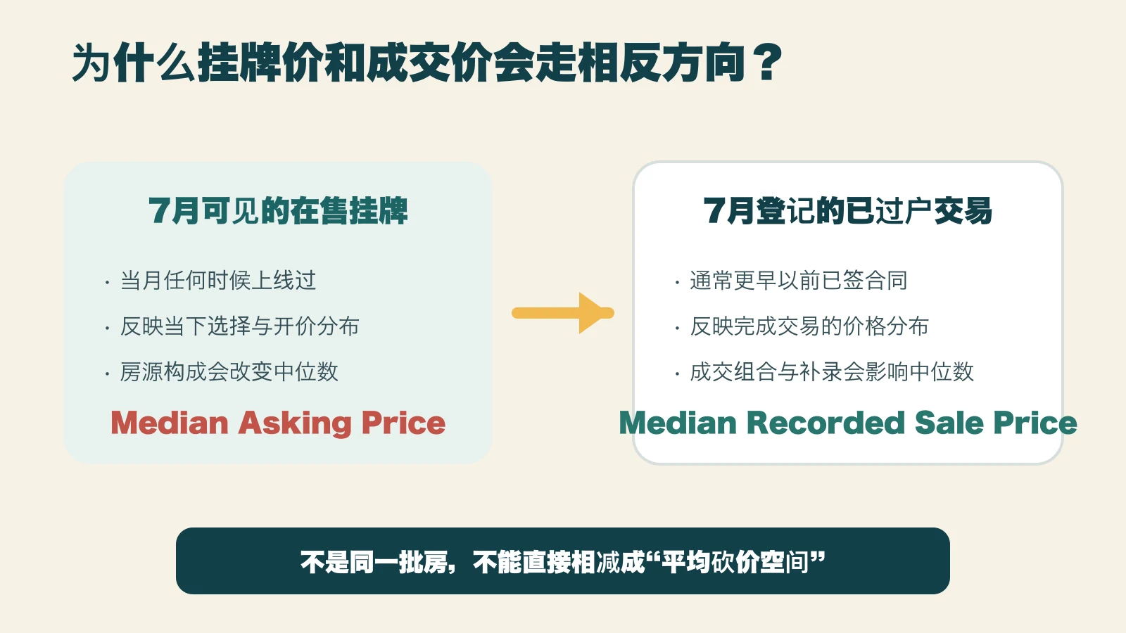 挂牌中位价与已登记成交中位价口径区别图:前者来自当月可见在售挂牌,后者来自更早签约并在当月登记过户的另一批房