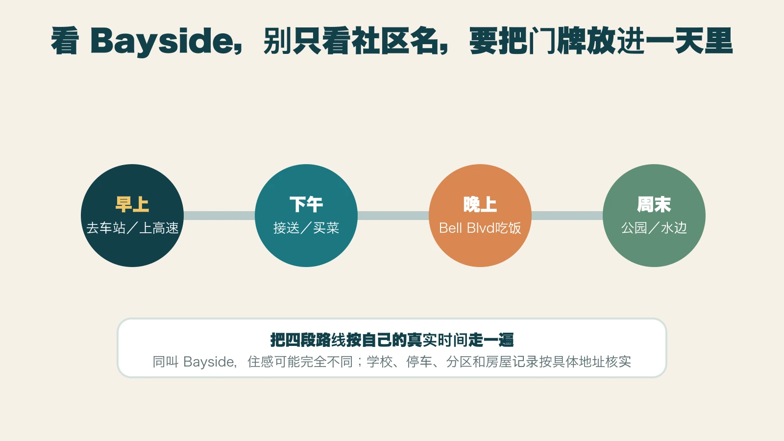 Bayside门牌日常测试信息图，按早上通勤、下午接送买菜、晚上商街和周末公园四段路线核对