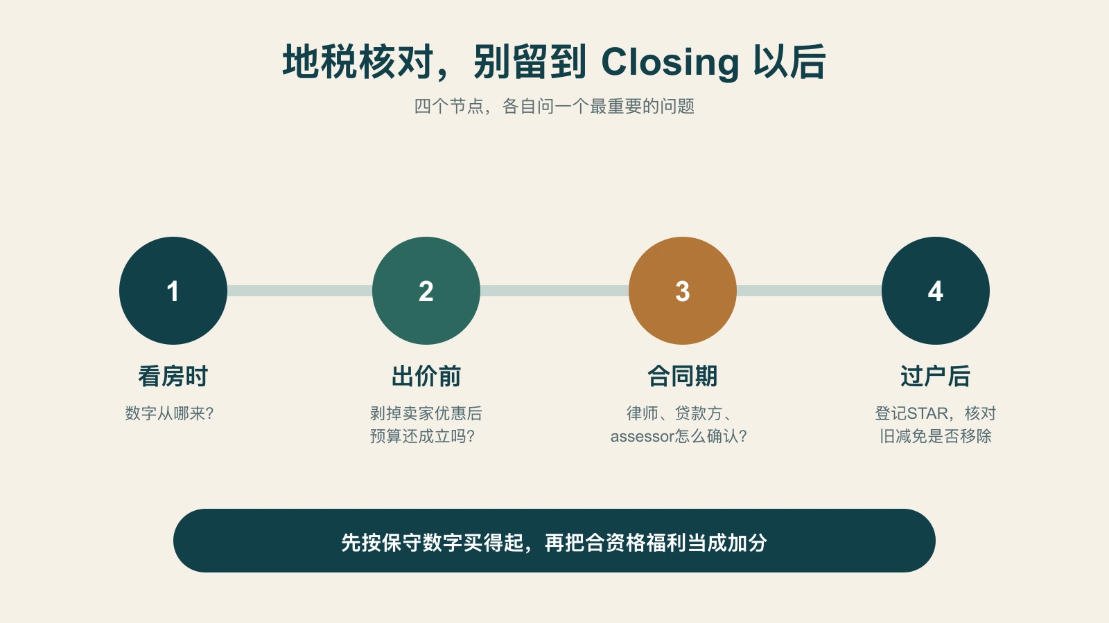 纽约买家地税核对时间线,展示看房、出价前、律师尽调和过户后四个步骤