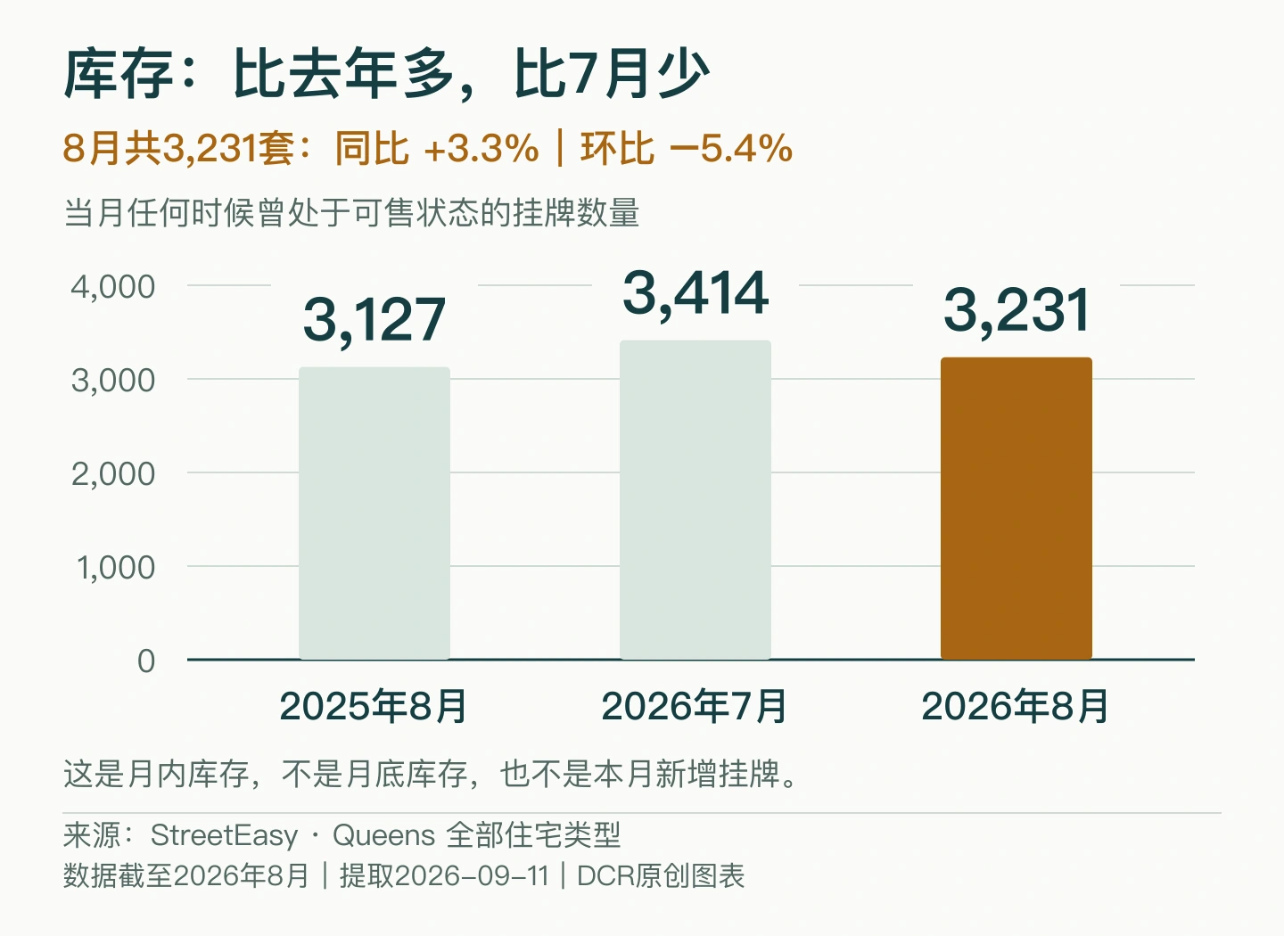 皇后区月内在售挂牌数量：2025年8月3127套，2026年7月3414套，2026年8月3231套，同比增加3.3%，环比减少5.4%