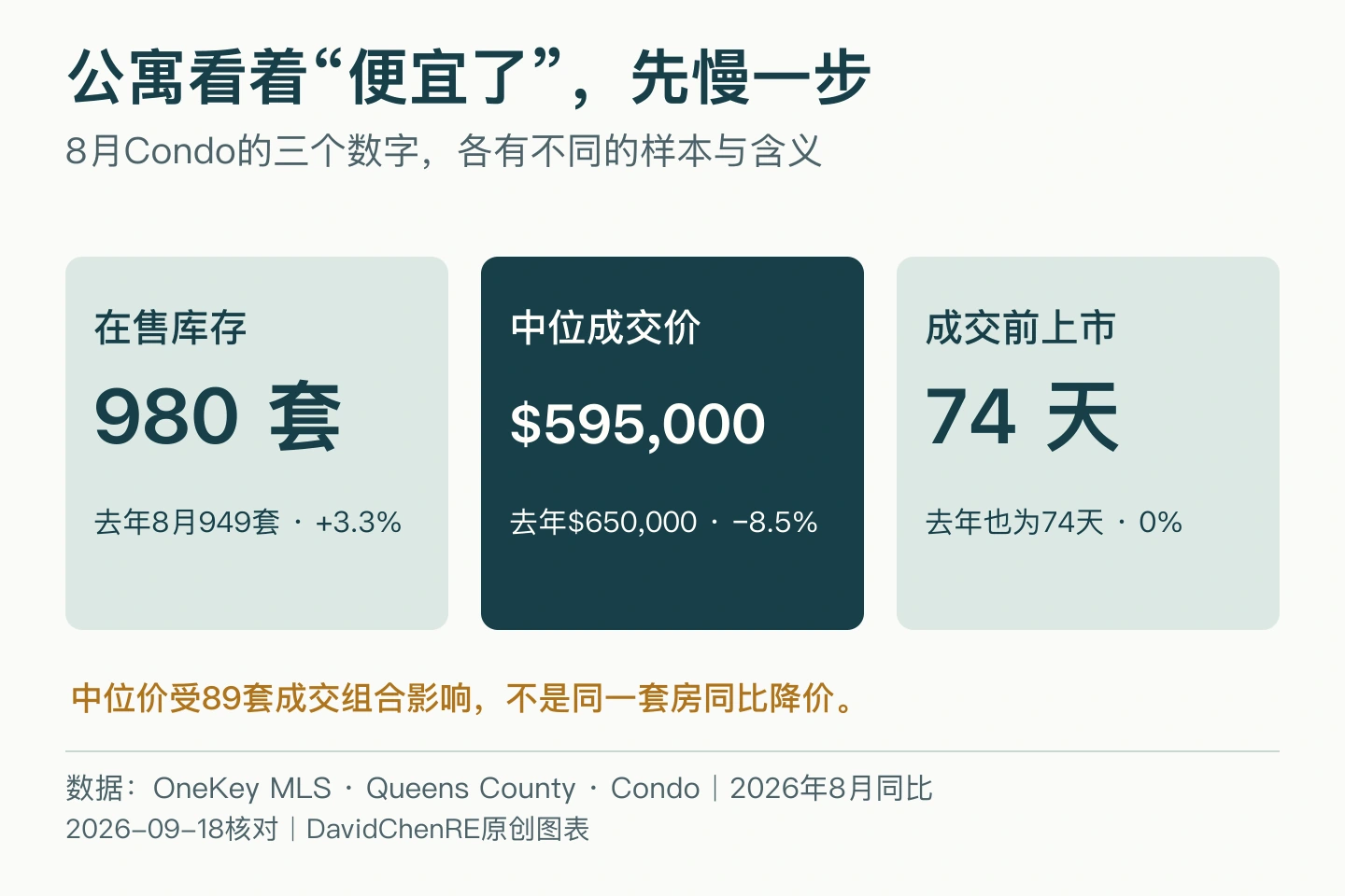 2026年8月皇后区产权公寓在售库存980套、成交中位价59.5万美元和成交前上市74天，分别显示供应、价格和节奏