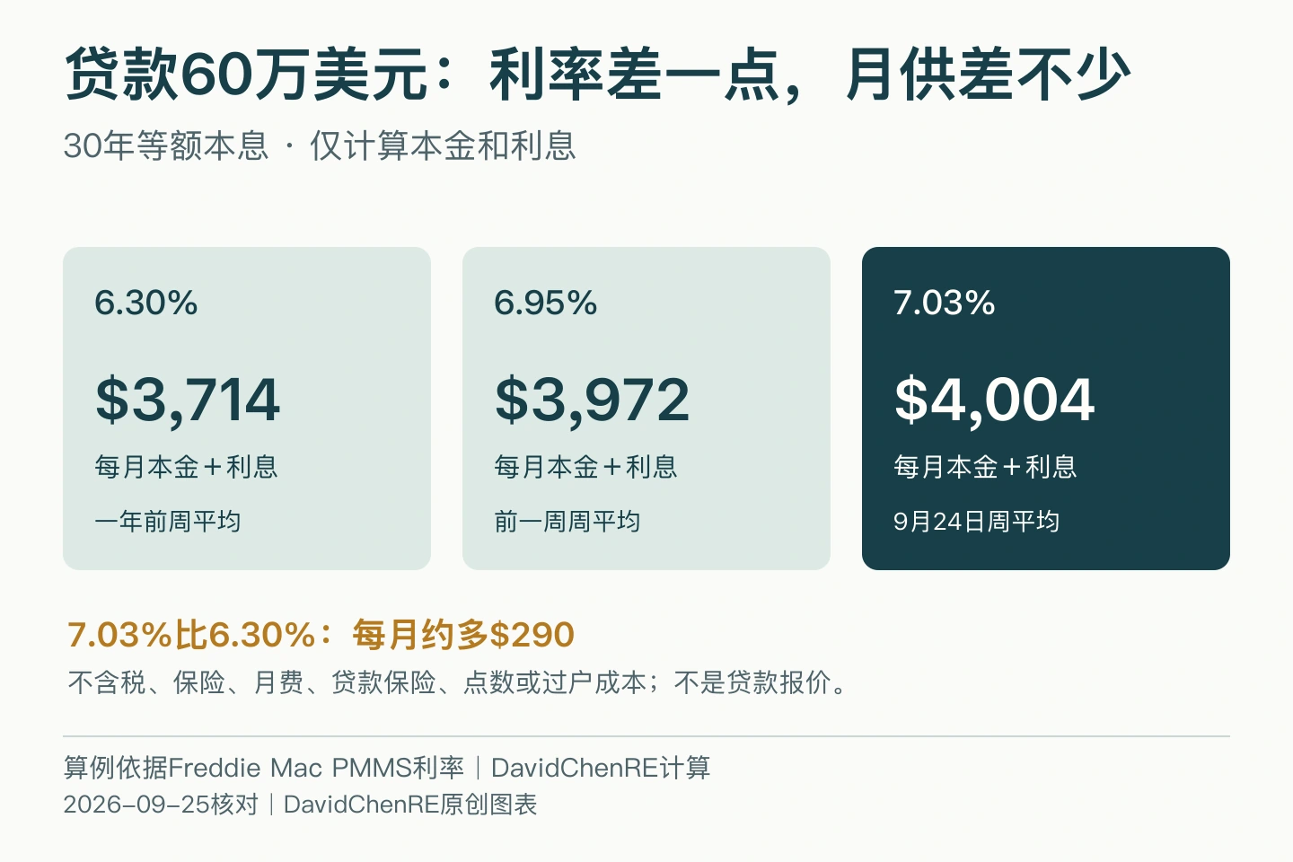 60万美元30年等额本息算例：6.30%月供本金利息约3714美元，6.95%约3972美元，7.03%约4004美元