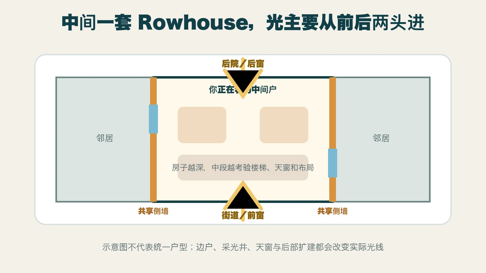 Rowhouse平面采光示意图，前后窗户引入自然光，中段由楼梯、储物和卫生间使用
