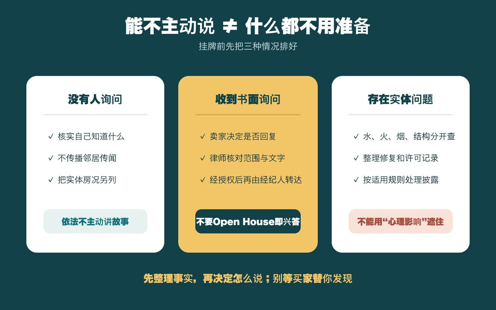 纽约卖房敏感历史处理矩阵，分别列出无人询问、收到书面询问和存在实体房况时的处理重点