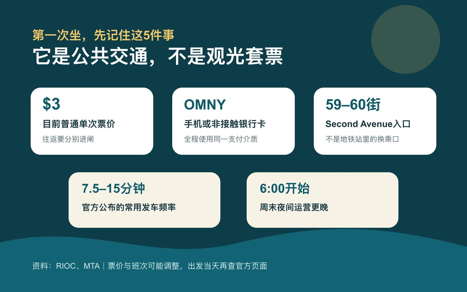 罗斯福岛缆车第一次乘坐信息图，列出3美元票价、OMNY、曼哈顿入口、发车频率和运营开始时间