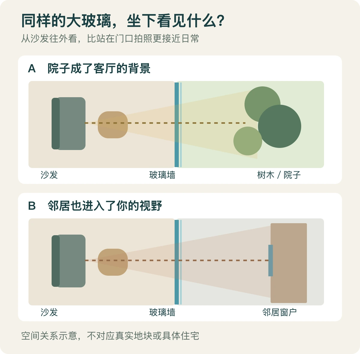 两种相同客厅的俯视示意：大玻璃面对树木院子，或面对邻居窗户，坐在沙发上的视线不同