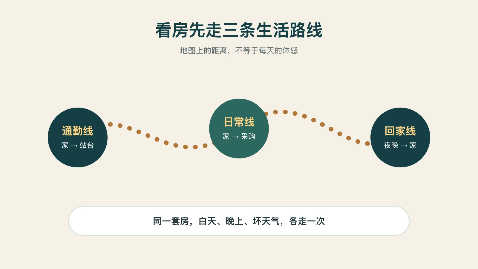 Forest Hills看房三条生活路线示意：通勤、日常采购与晚间回家