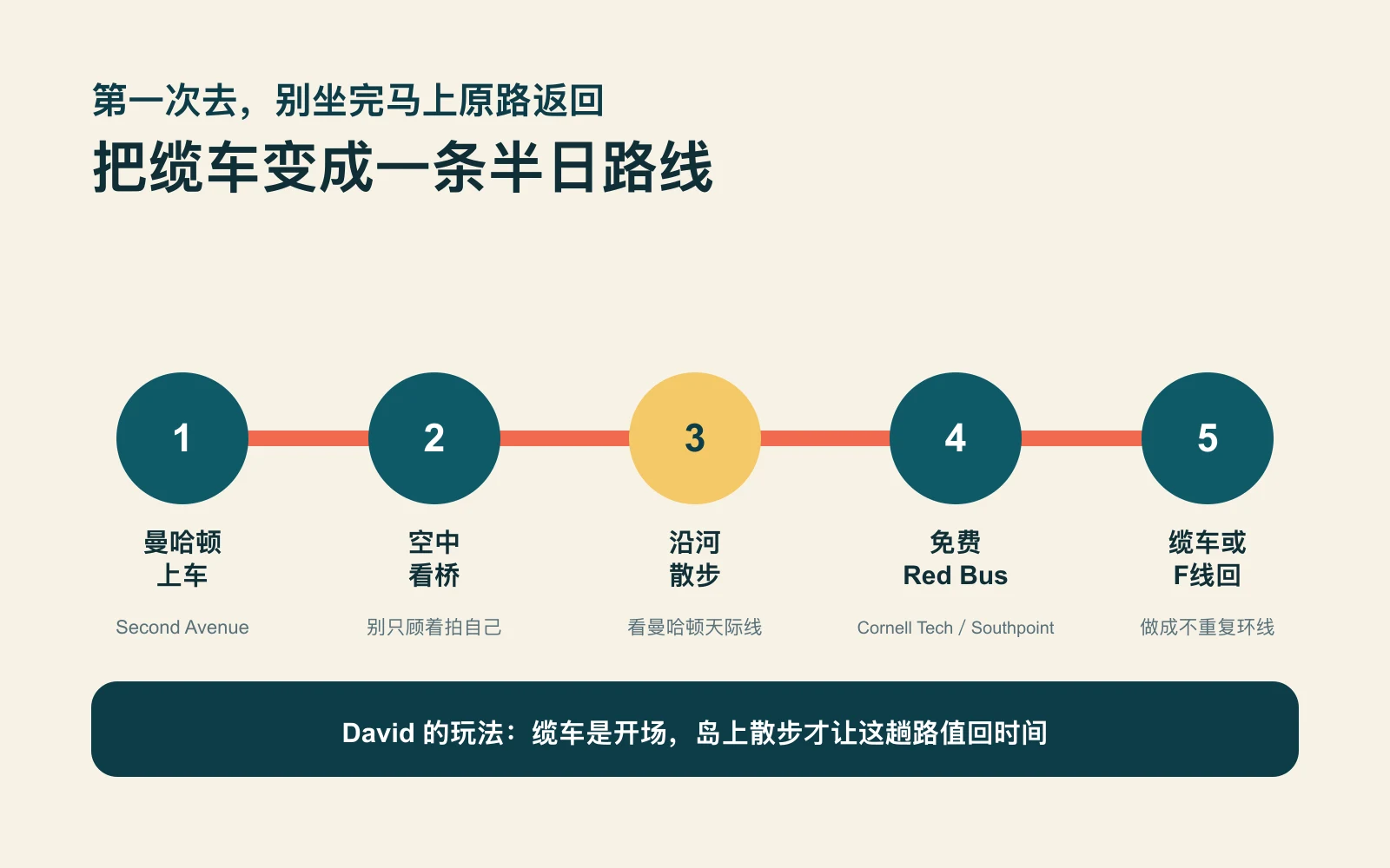 罗斯福岛缆车半日路线图，从曼哈顿上车、空中看桥、沿河散步、免费Red Bus到回程选择
