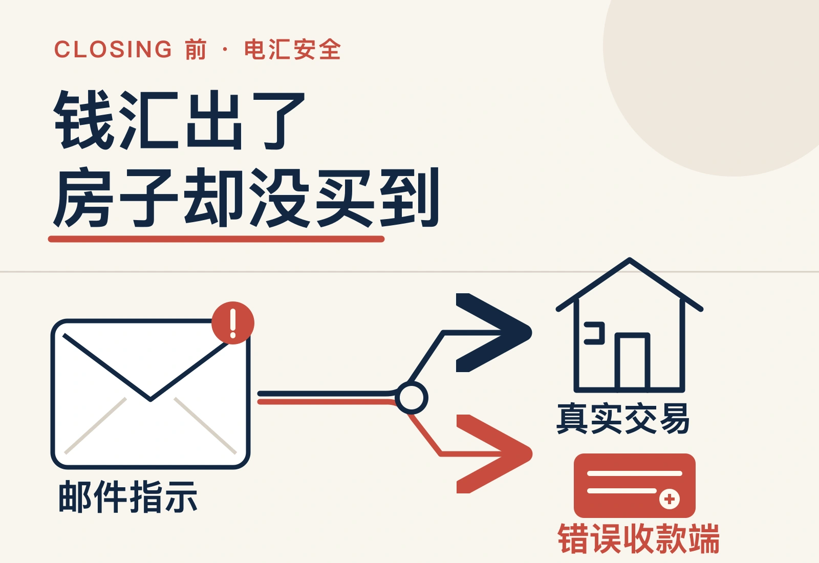 原创过户电汇风险图解，邮件指示把买房资金引向房屋之外的错误收款端