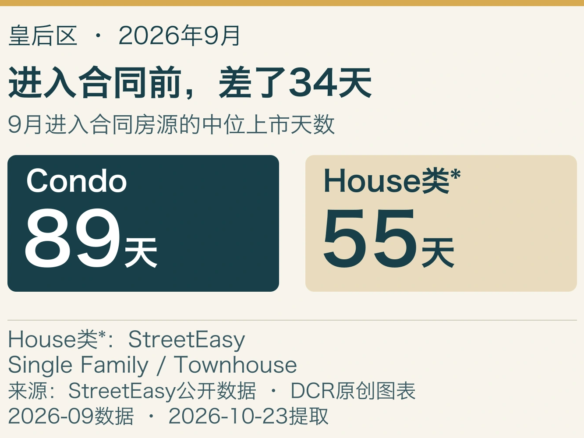 皇后区2026年9月进入合同房源的中位上市天数：Condo为89天，House类为55天，相差34天。House类指StreetEasy Single Family/Townhouse。