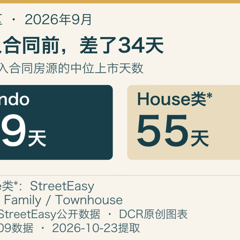 皇后区9月Condo：签约更慢，降价占比却更低