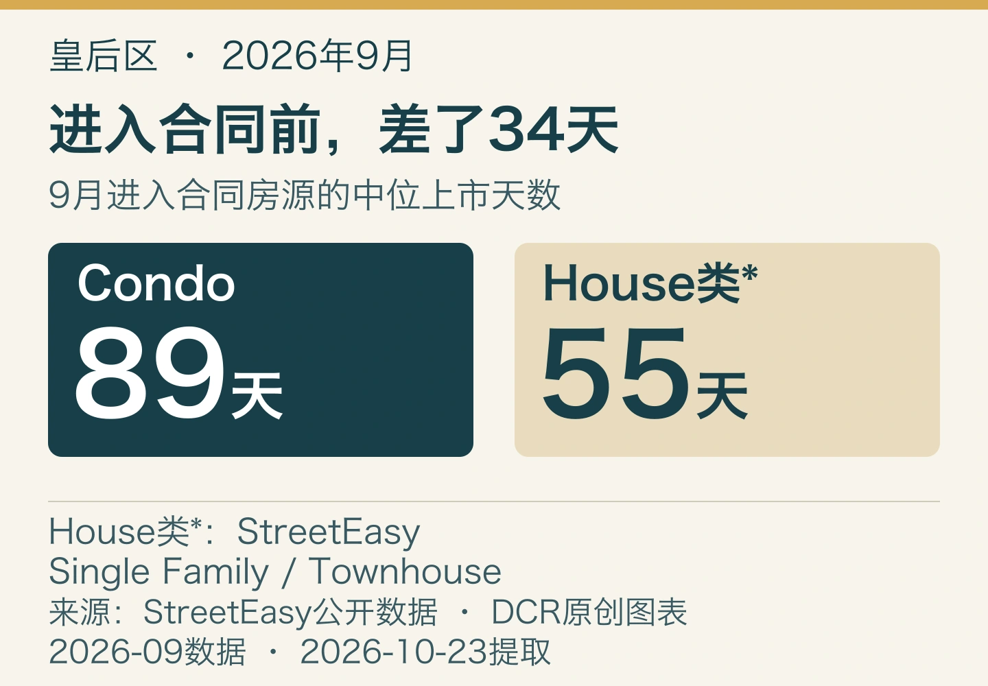 皇后区2026年9月进入合同房源的中位上市天数：Condo为89天，House类为55天，相差34天。House类指StreetEasy Single Family/Townhouse。