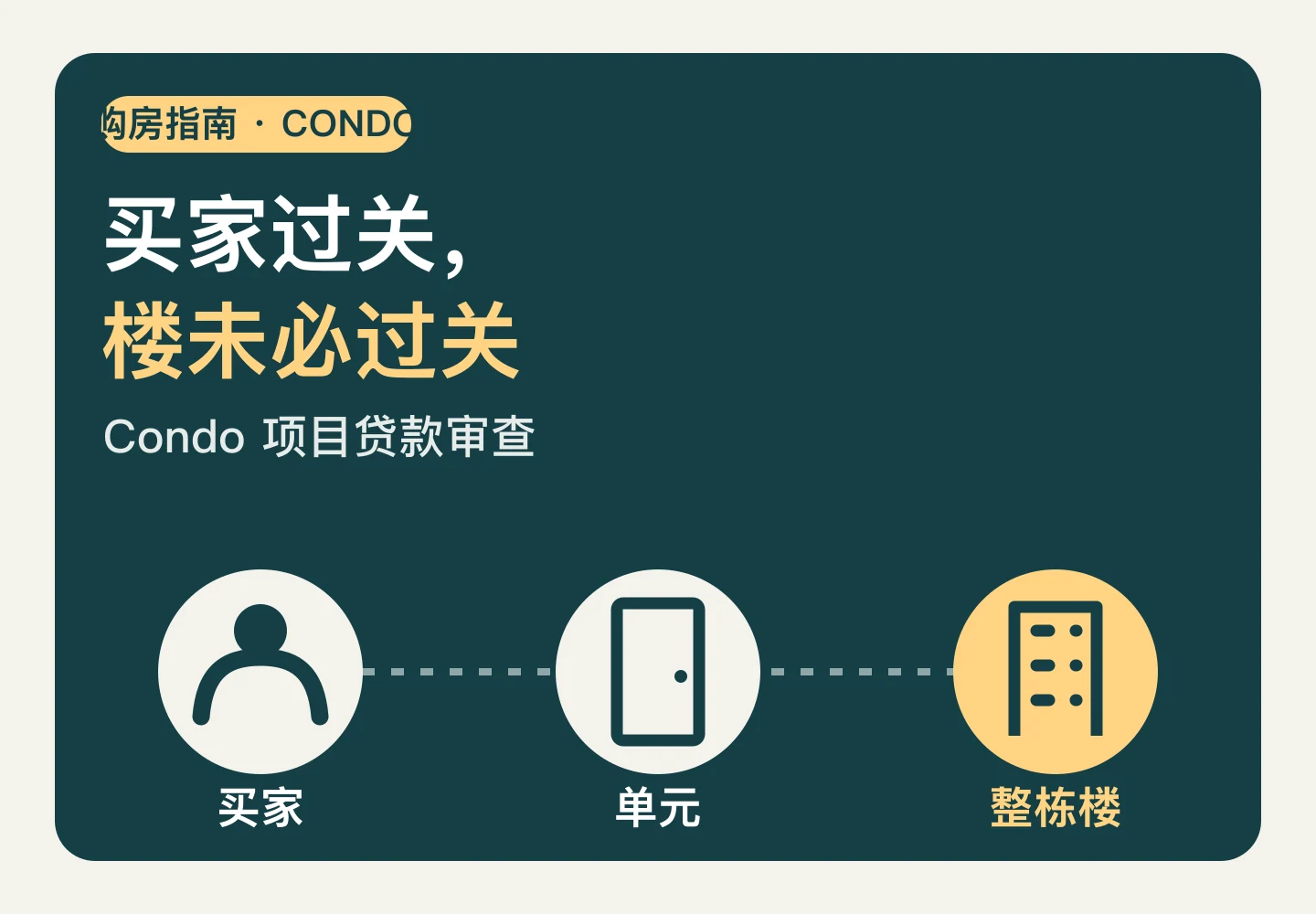 原创示意图：买家、Condo单元和整栋楼是三个分别需要核实的层面