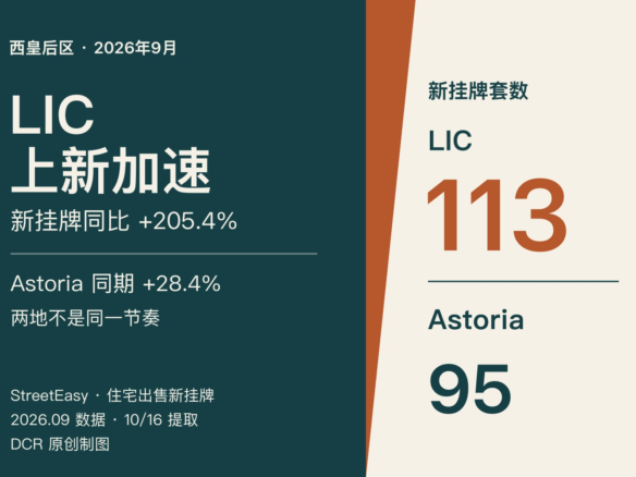 2026年9月LIC新挂牌113套、同比增长205.4%；Astoria新挂牌95套、同比增长28.4%的原创封面图