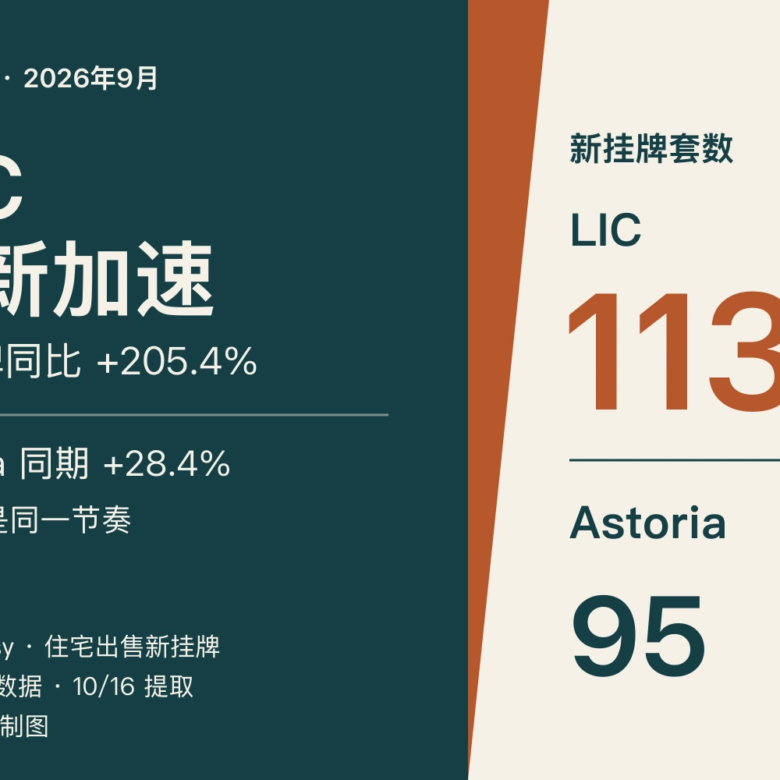 LIC9月新挂牌翻到三倍多，买家有得挑了？