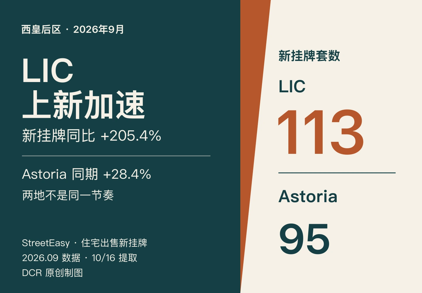 2026年9月LIC新挂牌113套同比增长205.4%，Astoria95套同比增长28.4%的比较