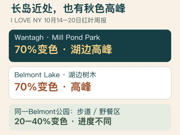 2026年10月17至18日长岛赏秋参考图：州周报列Mill Pond与Belmont湖边70%变色为高峰，Belmont步道与野餐区20至40%