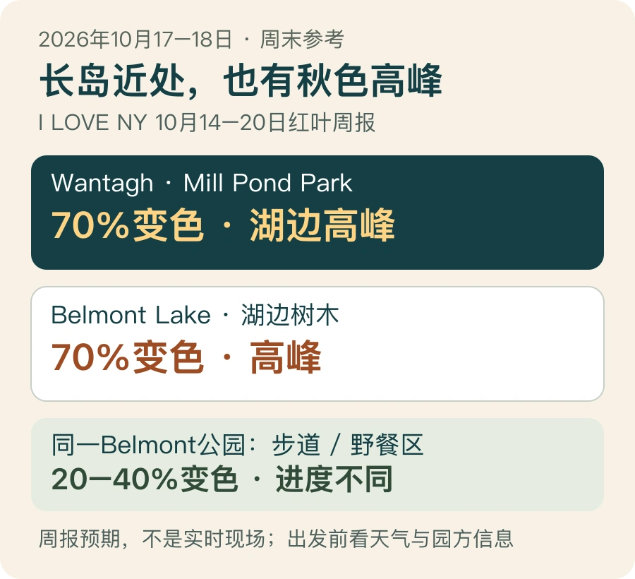 2026年10月17至18日长岛赏秋参考图：州周报列Mill Pond与Belmont湖边70%变色为高峰，Belmont步道与野餐区20至40%