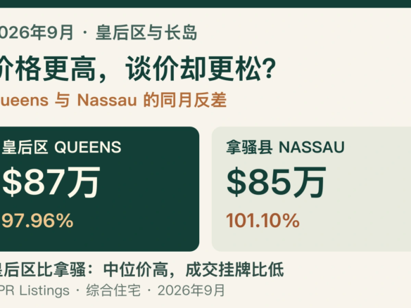 2026年9月皇后区综合住宅成交中位价87万美元、平均成交挂牌比97.96%；拿骚县85万美元、101.10%。