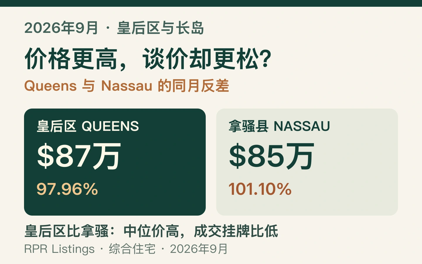 2026年9月皇后区住宅成交中位价87万美元、拿骚县85万美元，平均成交挂牌比分别为97.96%与101.10%