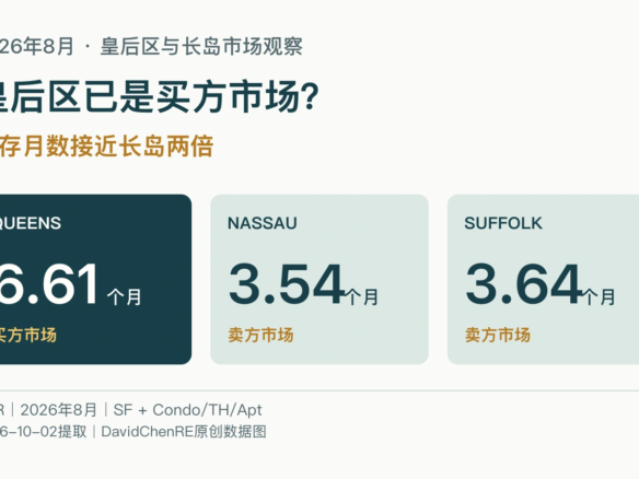 2026年8月皇后区住宅库存6.61个月，拿骚3.54个月，苏福克3.64个月；RPR将皇后区归为买方市场、长岛两县归为卖方市场。