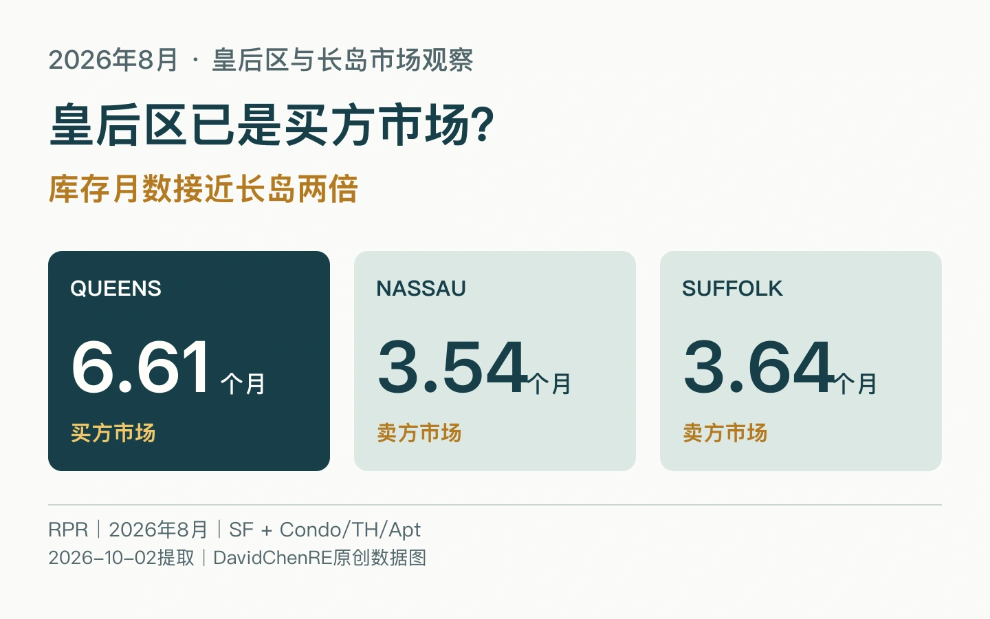 2026年8月皇后区住宅库存6.61个月,拿骚3.54个月,苏福克3.64个月的原创数据封面