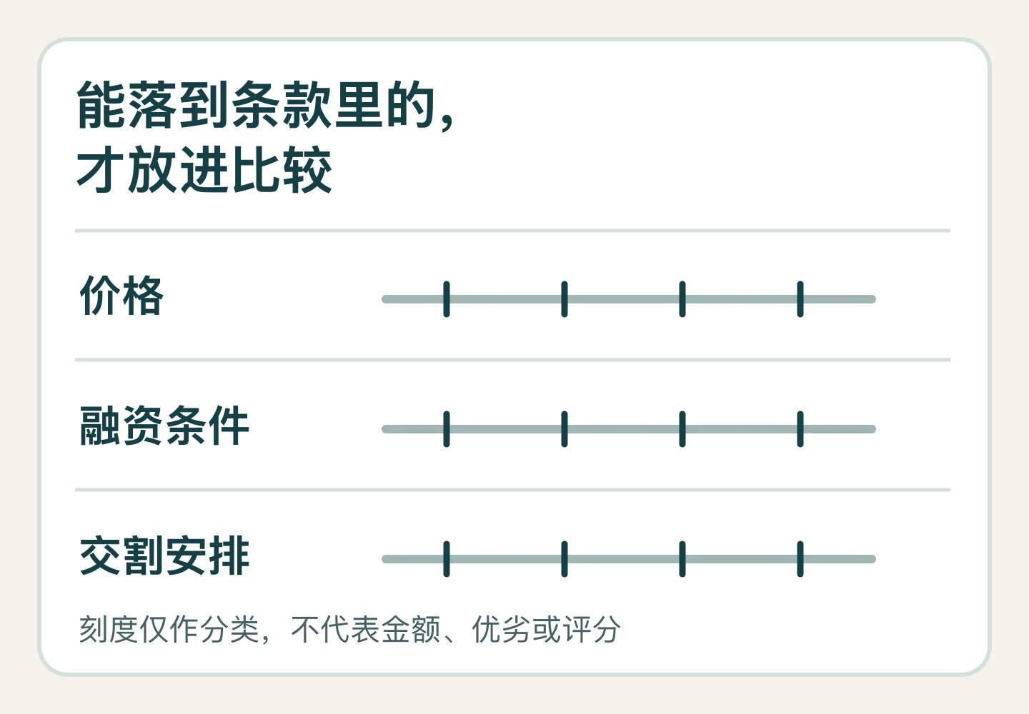 三条无数值刻度列出价格、融资条件和交割安排,不代表金额或评分