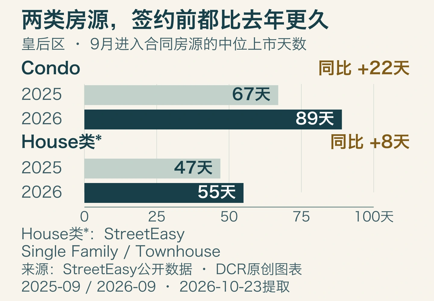 皇后区9月进入合同房源的中位上市天数同比：Condo从2025年的67天升至2026年的89天，增加22天；House类从47天升至55天，增加8天。坐标从0至100天。House类指StreetEasy Single Family/Townhouse。