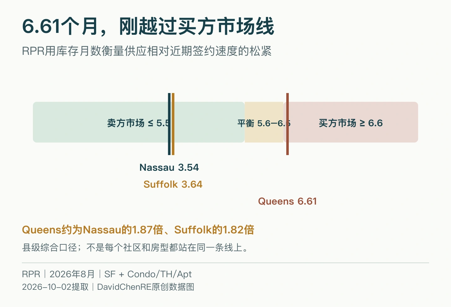 RPR库存月数市场分类线,以及皇后区6.61、拿骚3.54、苏福克3.64个月的位置