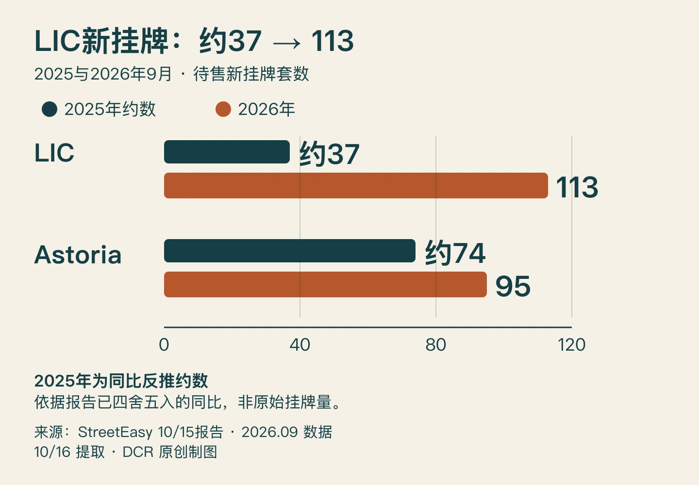 LIC新挂牌由2025年9月反推约37套增至2026年9月113套，Astoria由反推约74套增至95套