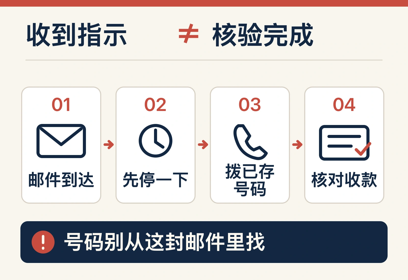 收到电汇邮件后，通过事先保存的可信号码独立回拨核验的原创流程图