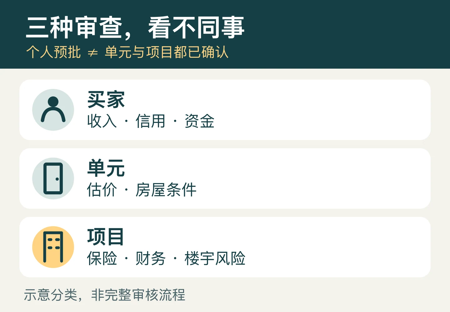 原创示意图：买家核收入信用资金，单元核估价和房屋条件，项目核保险财务与楼宇风险
