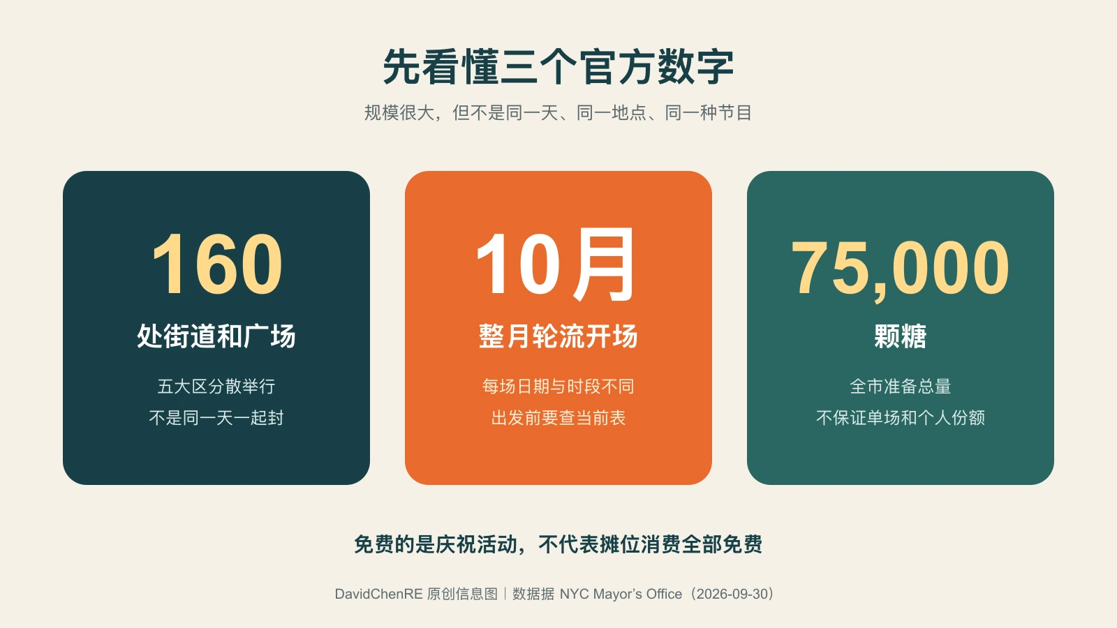 原创数据图列出纽约Trick-or-Streets的160处地点、整个10月和75000颗糖三个官方数字