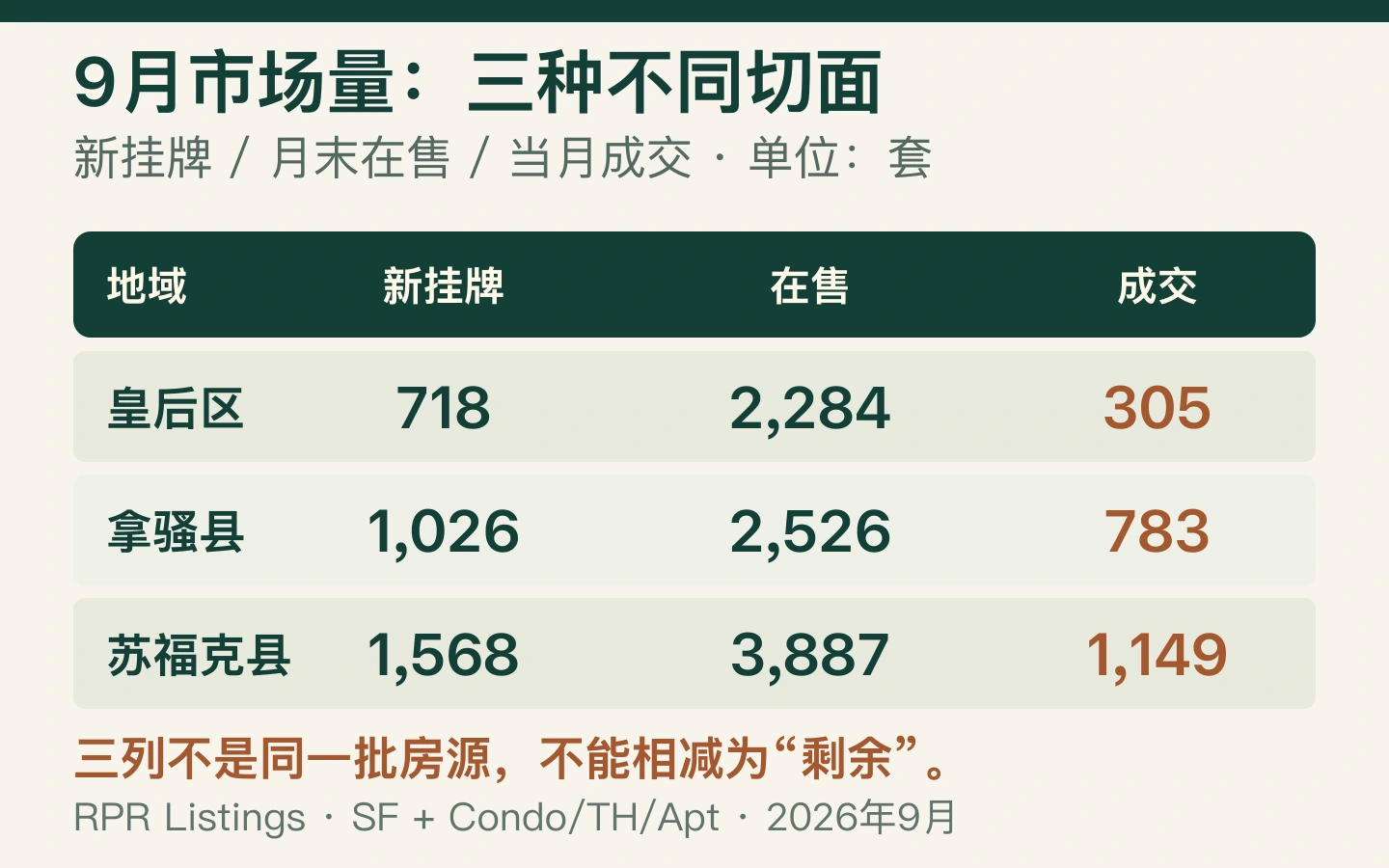 2026年9月皇后区新挂牌718套、在售2284套、成交305套；拿骚1026、2526、783套；苏福克1568、3887、1149套