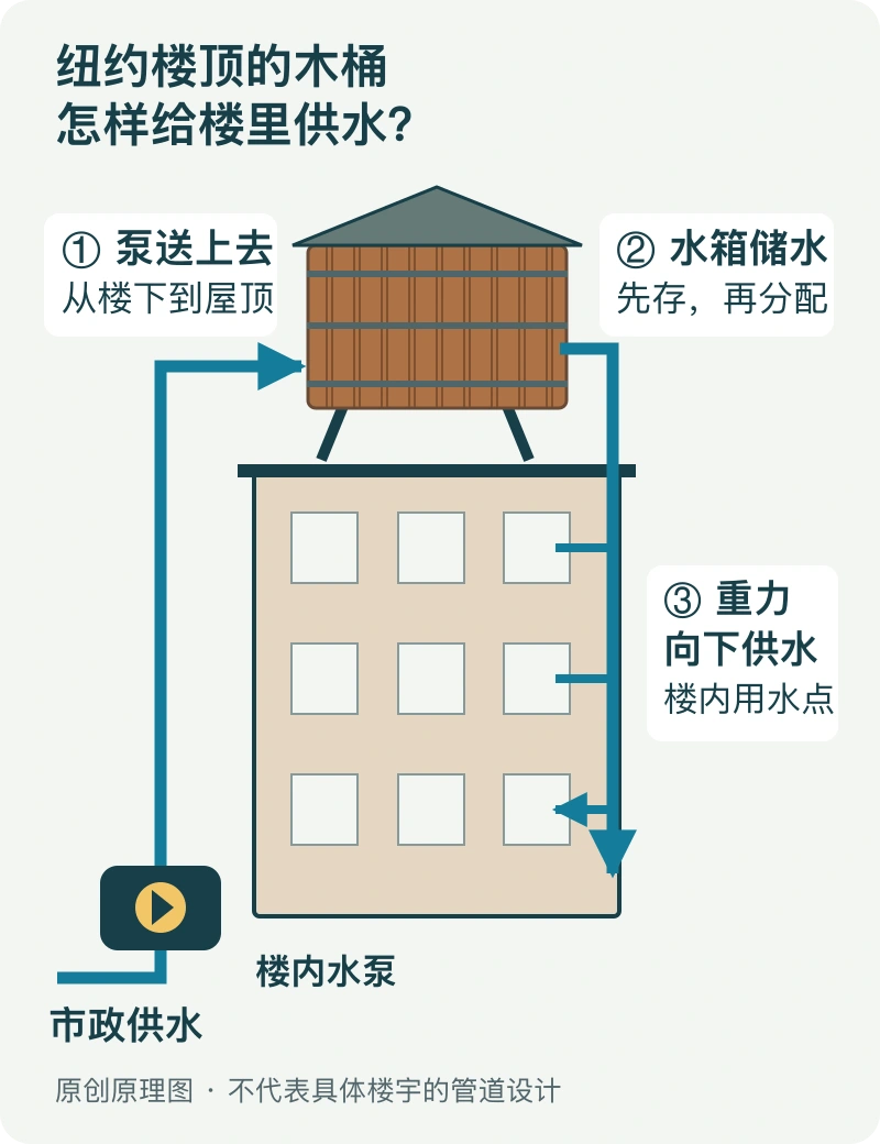 抽象供水路径示意：市政供水进入楼内后由泵送到屋顶水箱，再经另一条管道靠重力向楼内用水点分配