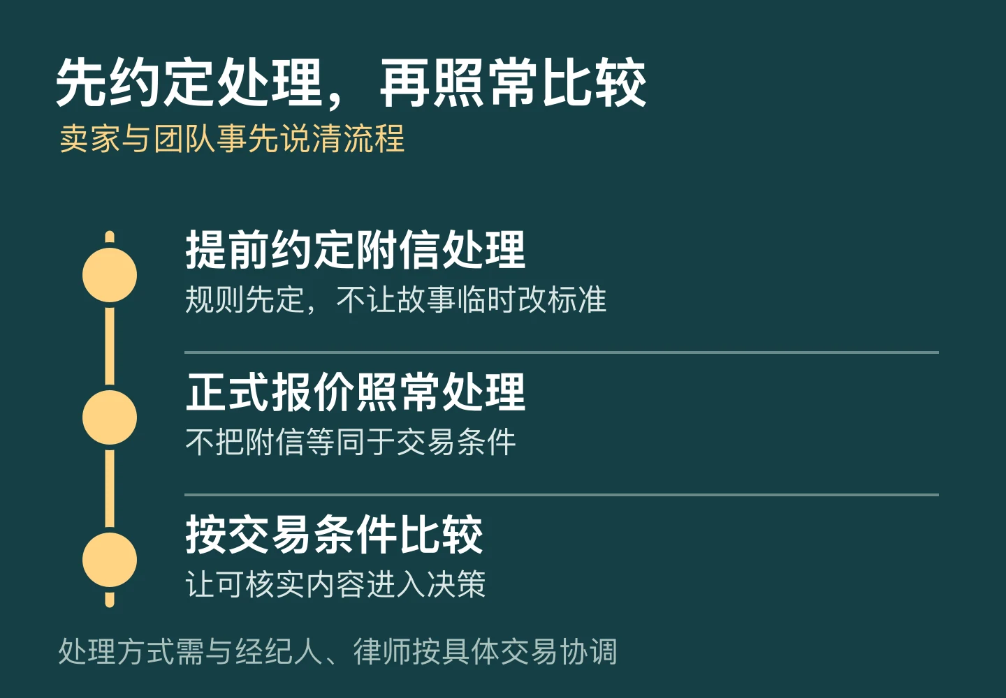 三步流水线:提前约定附信处理、正式报价照常处理、按交易条件比较