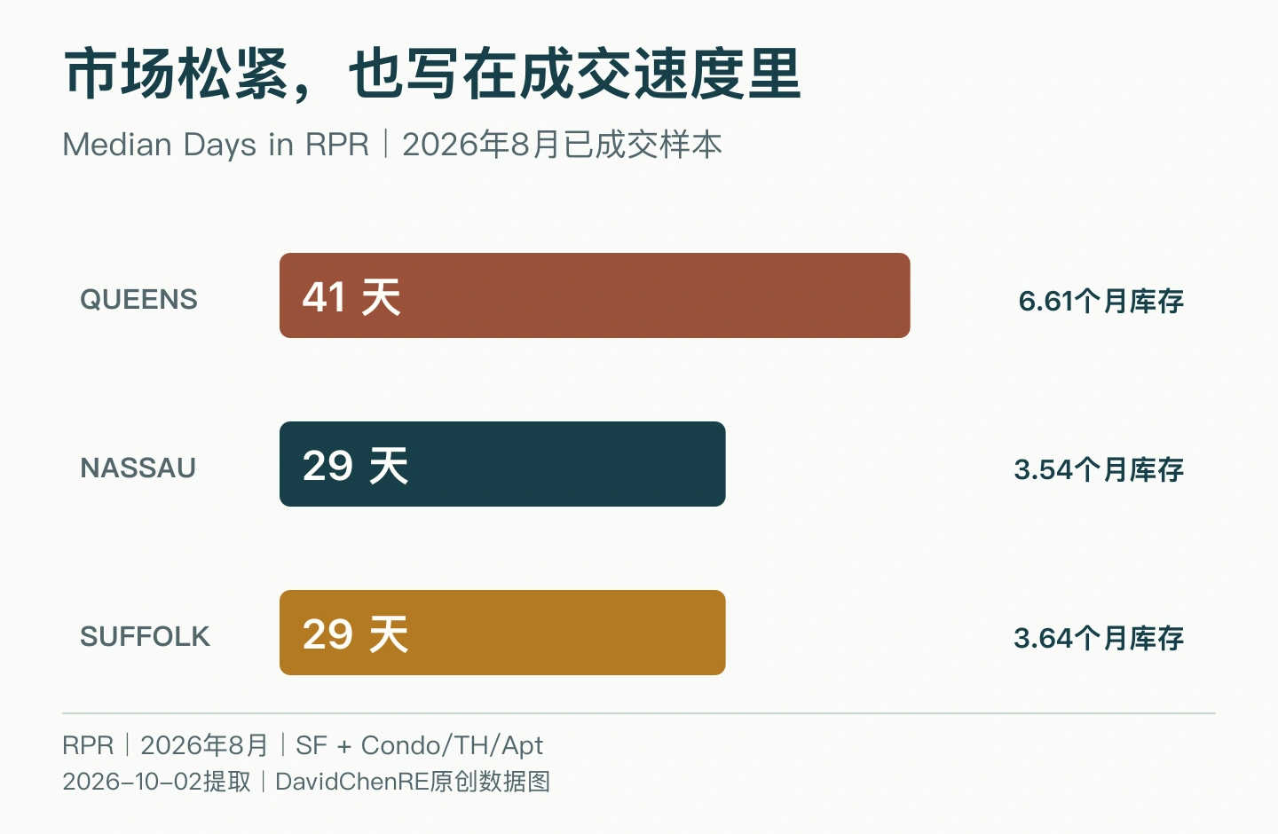 皇后区住宅成交中位41天,拿骚和苏福克均为29天,并列比较库存月数