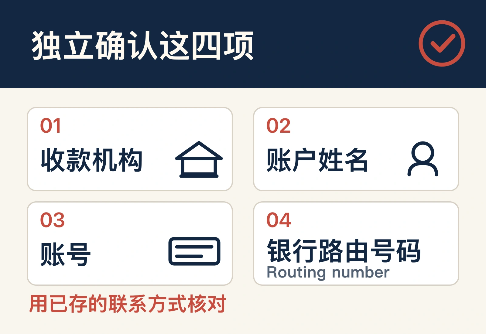 过户电汇独立核验的四项信息：收款机构、账户姓名、账号、银行路由号码