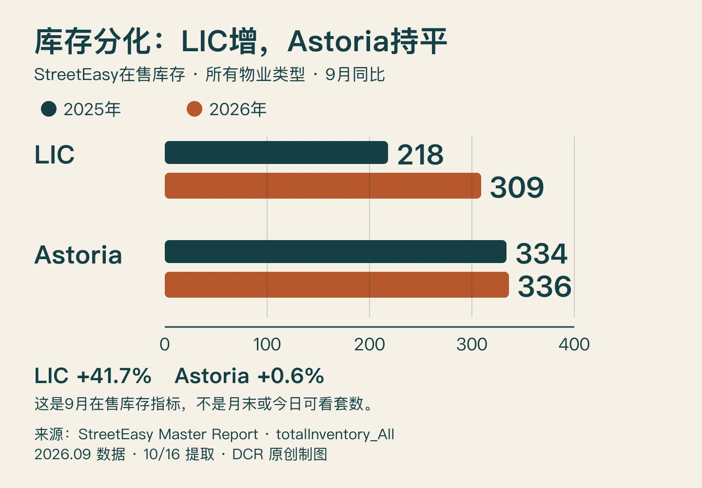 9月期间曾在StreetEasy挂牌出售的房源，LIC从218套增至309套同比41.7%，Astoria从334增至336套同比0.6%