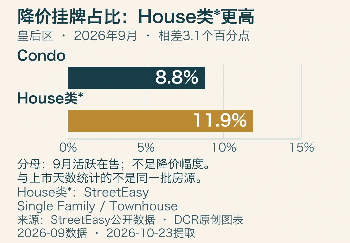 皇后区2026年9月活跃在售房源中，Condo降价挂牌占比8.8%，House类11.9%，相差3.1个百分点。零基线0至15%。这是挂牌占比，不是价格降幅，统计房源与上市天数指标不同。House类指StreetEasy Single Family/Townhouse。